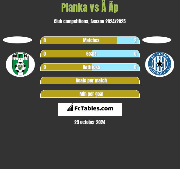 Planka vs Å Ã­p h2h player stats