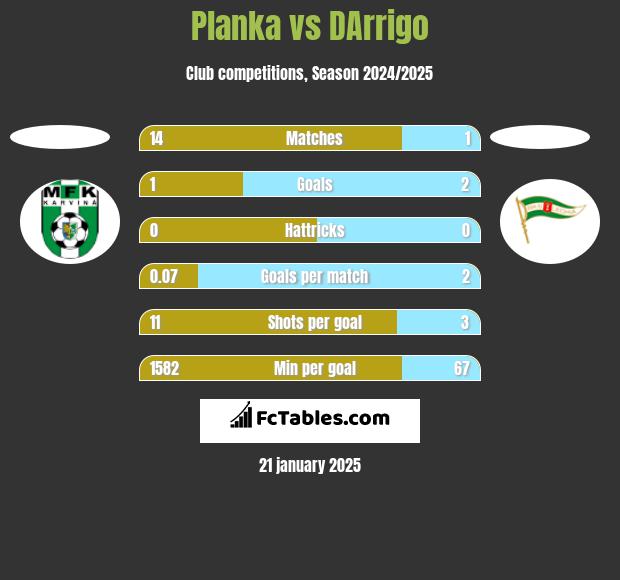 Planka vs DArrigo h2h player stats