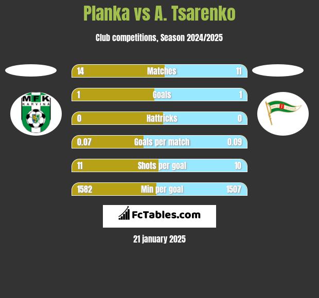 Planka vs A. Tsarenko h2h player stats