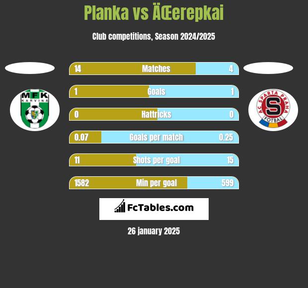 Planka vs ÄŒerepkai h2h player stats