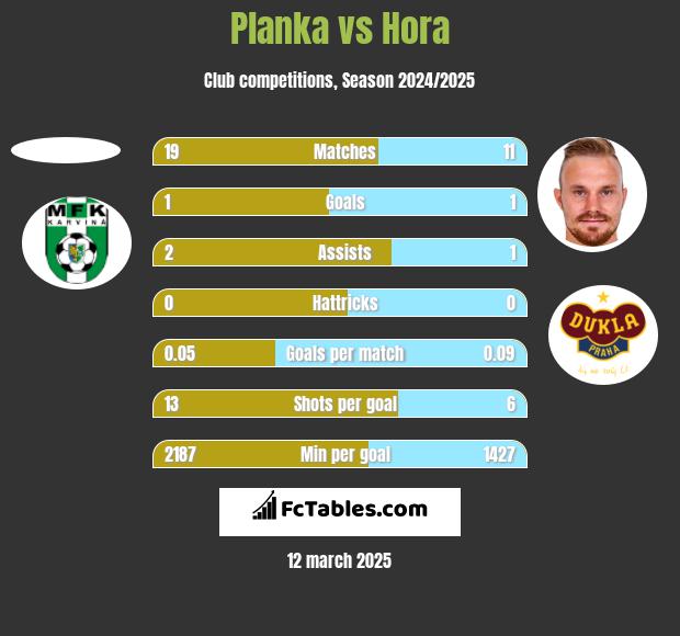 Planka vs Hora h2h player stats