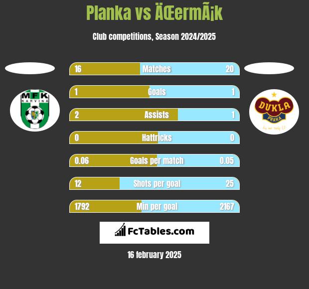 Planka vs ÄŒermÃ¡k h2h player stats