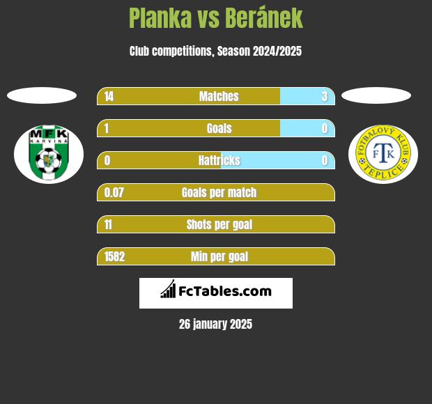 Planka vs Beránek h2h player stats