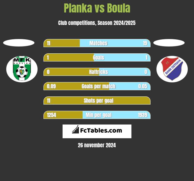 Planka vs Boula h2h player stats