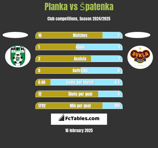 Planka vs Špatenka h2h player stats