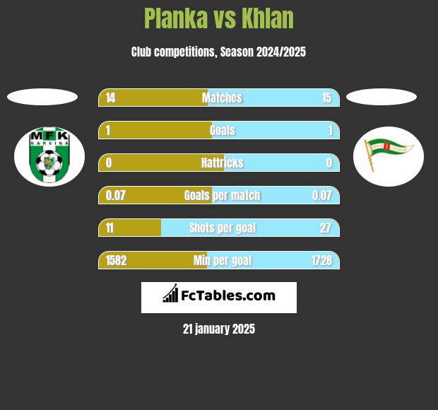 Planka vs Khlan h2h player stats