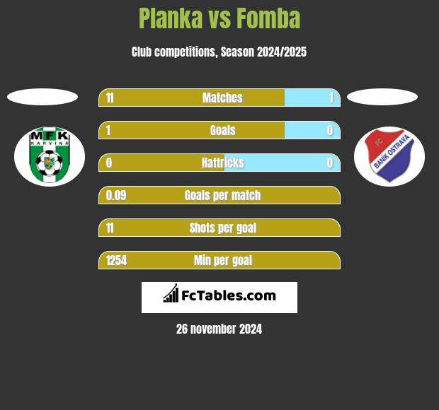 Planka vs Fomba h2h player stats