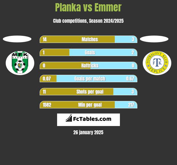 Planka vs Emmer h2h player stats