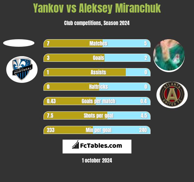 Yankov vs Aleksiej Miranczuk h2h player stats