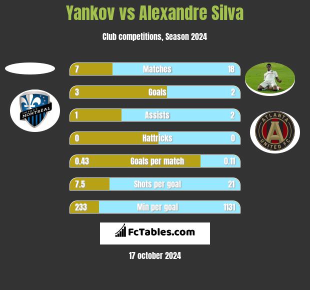 Yankov vs Alexandre Silva h2h player stats