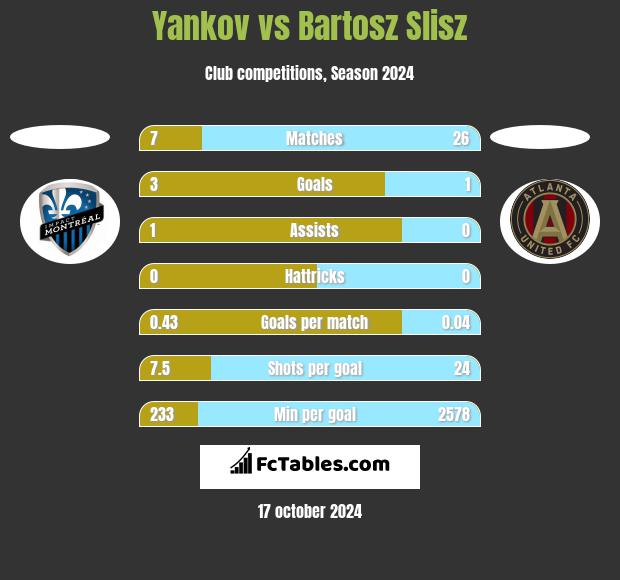 Yankov vs Bartosz Slisz h2h player stats