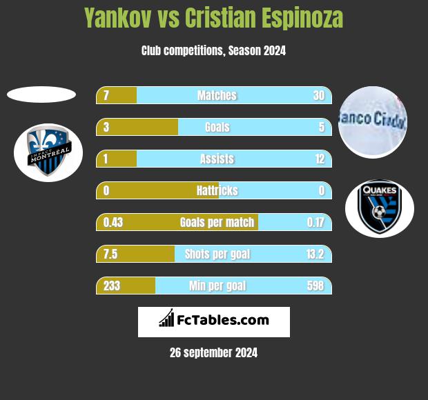 Yankov vs Cristian Espinoza h2h player stats