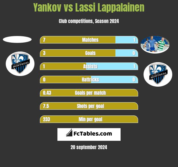 Yankov vs Lassi Lappalainen h2h player stats