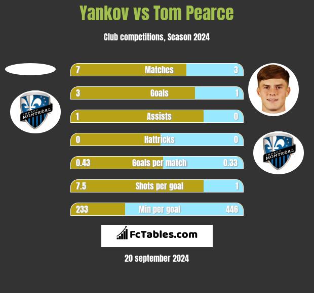 Yankov vs Tom Pearce h2h player stats