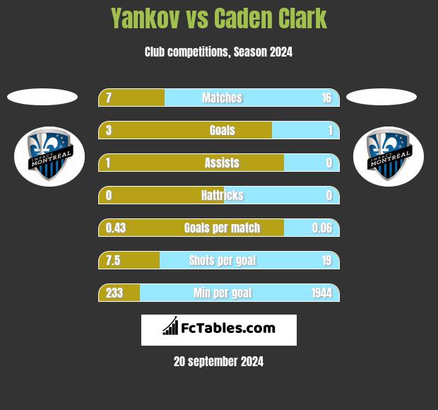 Yankov vs Caden Clark h2h player stats