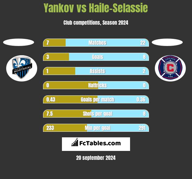 Yankov vs Haile-Selassie h2h player stats