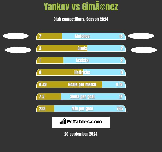 Yankov vs GimÃ©nez h2h player stats