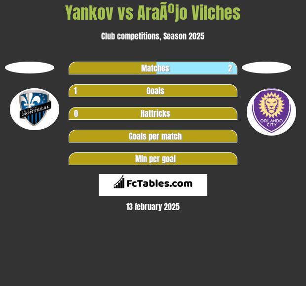 Yankov vs AraÃºjo Vilches h2h player stats