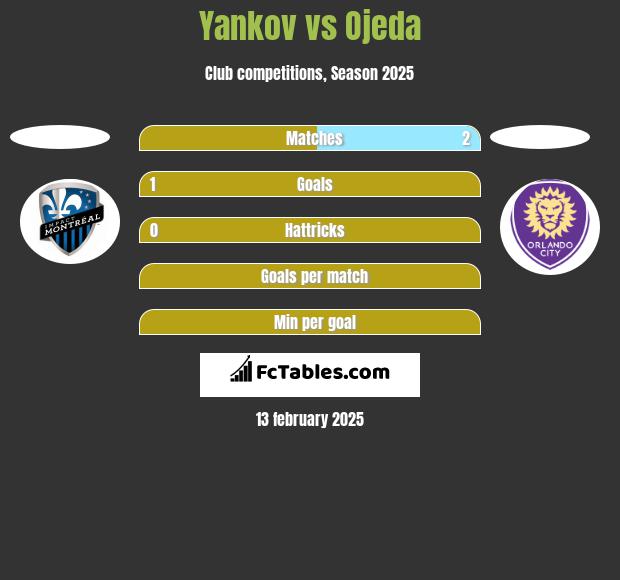 Yankov vs Ojeda h2h player stats