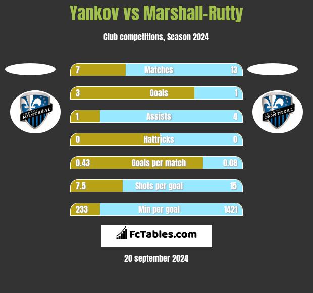 Yankov vs Marshall-Rutty h2h player stats