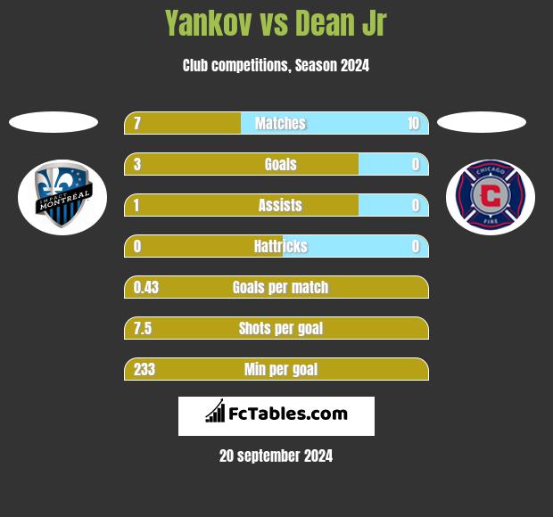 Yankov vs Dean Jr h2h player stats