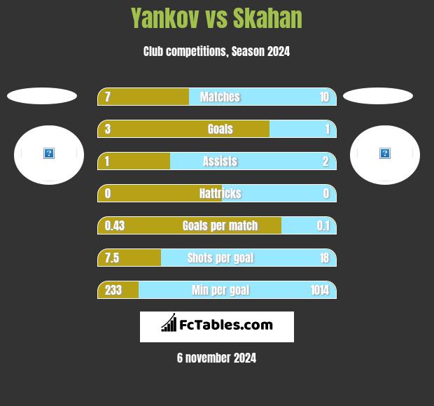 Yankov vs Skahan h2h player stats