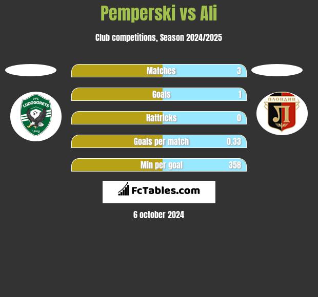 Pemperski vs Ali h2h player stats