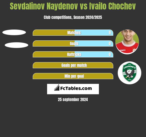 Sevdalinov Naydenov vs Ivailo Chochev h2h player stats