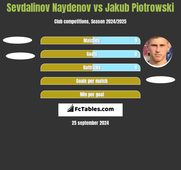 Sevdalinov Naydenov vs Jakub Piotrowski h2h player stats