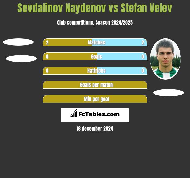 Sevdalinov Naydenov vs Stefan Velev h2h player stats