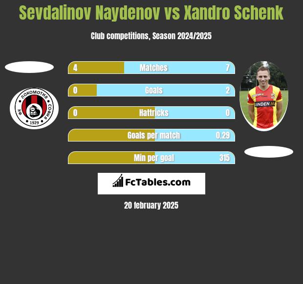 Sevdalinov Naydenov vs Xandro Schenk h2h player stats