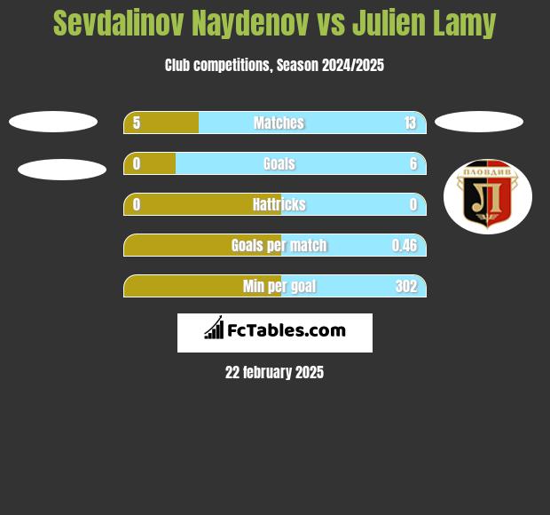 Sevdalinov Naydenov vs Julien Lamy h2h player stats