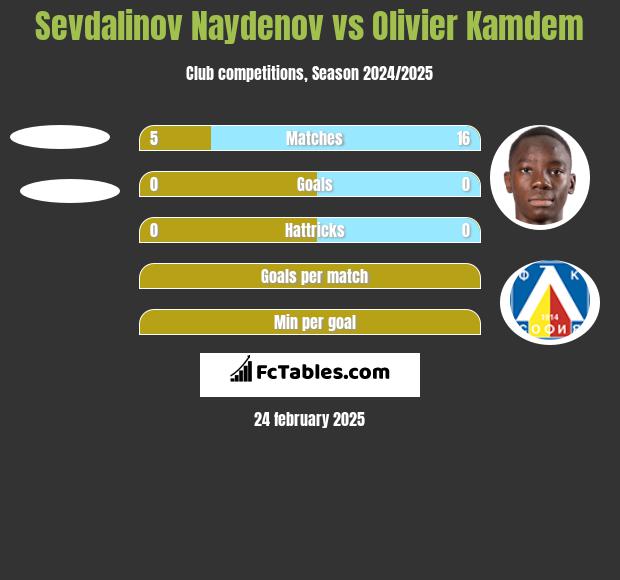 Sevdalinov Naydenov vs Olivier Kamdem h2h player stats