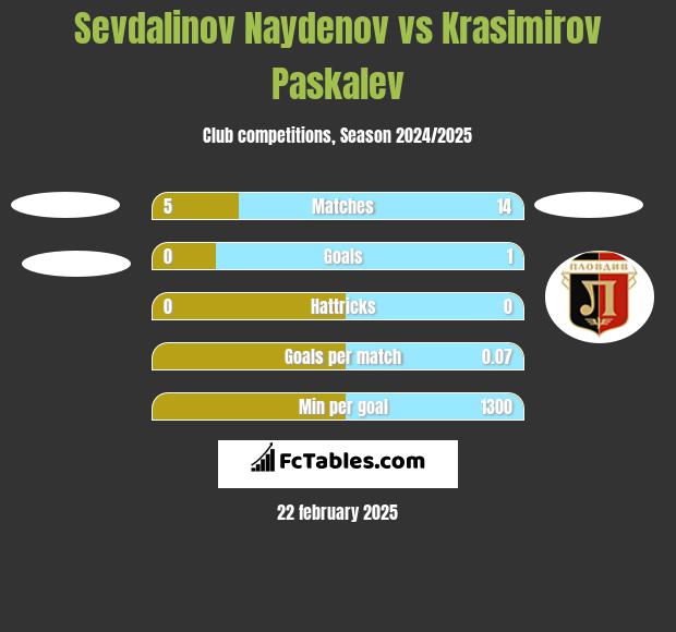 Sevdalinov Naydenov vs Krasimirov Paskalev h2h player stats