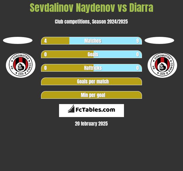 Sevdalinov Naydenov vs Diarra h2h player stats