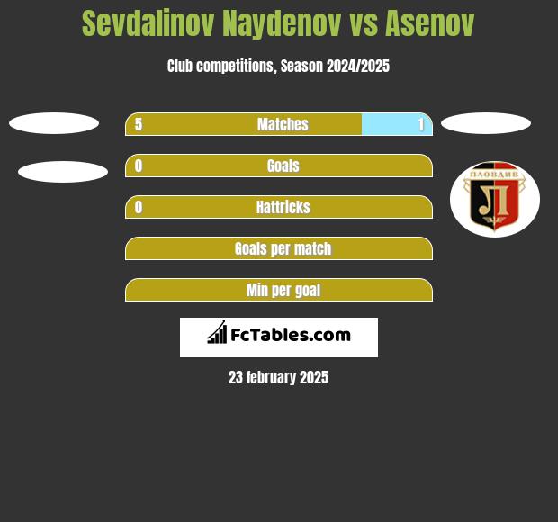 Sevdalinov Naydenov vs Asenov h2h player stats