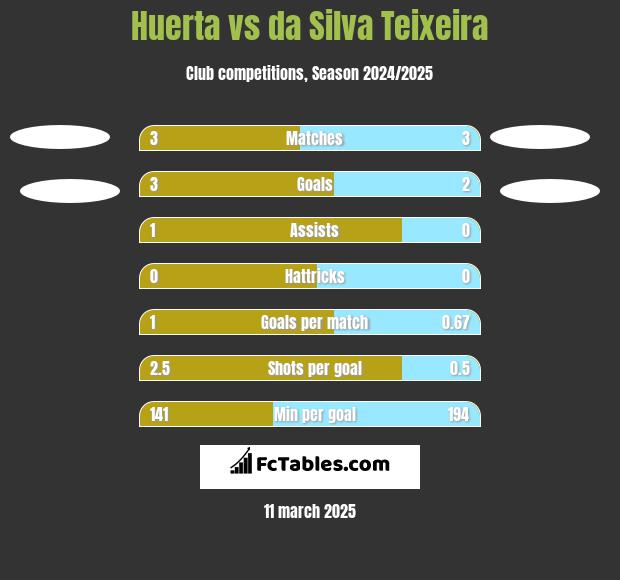 Huerta vs da Silva Teixeira h2h player stats