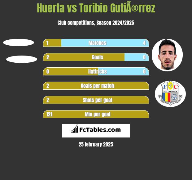 Huerta vs Toribio GutiÃ©rrez h2h player stats