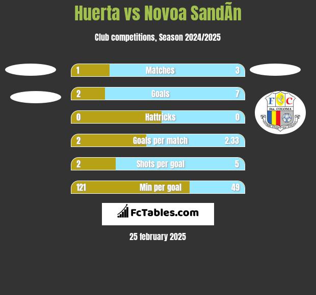 Huerta vs Novoa SandÃ­n h2h player stats