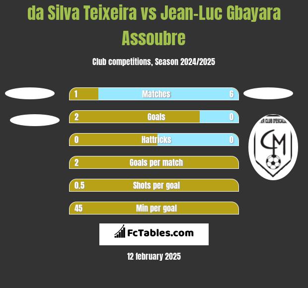 da Silva Teixeira vs Jean-Luc Gbayara Assoubre h2h player stats