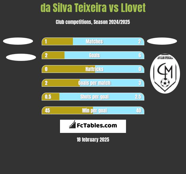 da Silva Teixeira vs Llovet h2h player stats