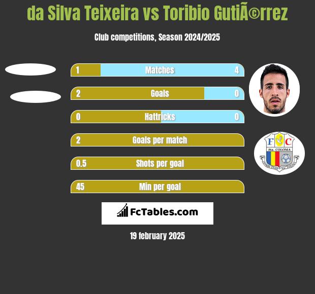 da Silva Teixeira vs Toribio GutiÃ©rrez h2h player stats