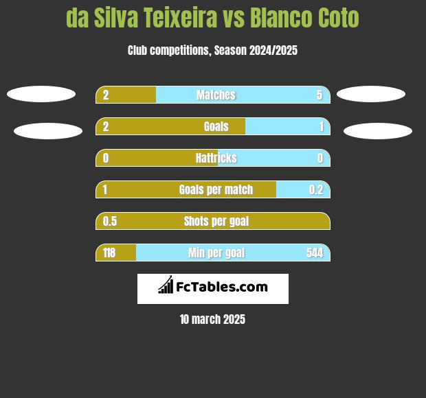 da Silva Teixeira vs Blanco Coto h2h player stats