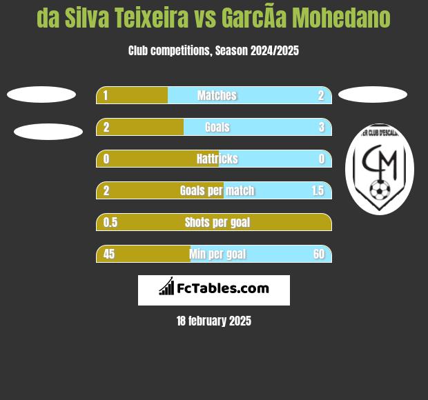 da Silva Teixeira vs GarcÃ­a Mohedano h2h player stats