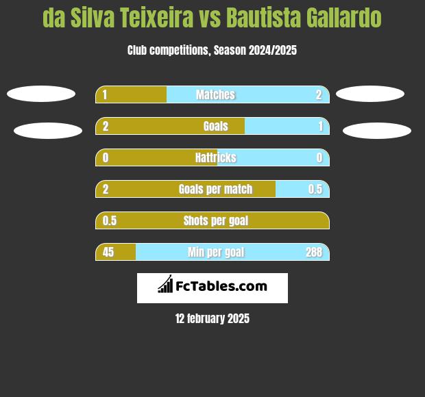 da Silva Teixeira vs Bautista Gallardo h2h player stats