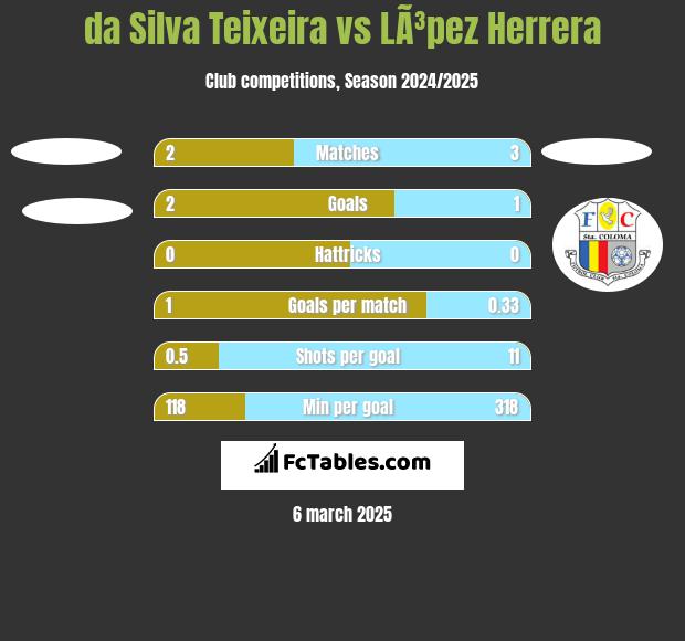 da Silva Teixeira vs LÃ³pez Herrera h2h player stats