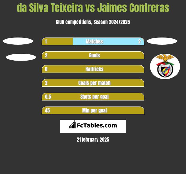 da Silva Teixeira vs Jaimes Contreras h2h player stats