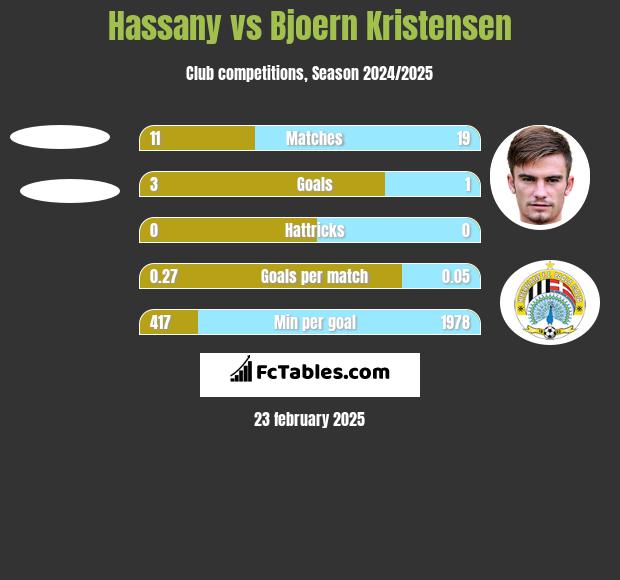 Hassany vs Bjoern Kristensen h2h player stats