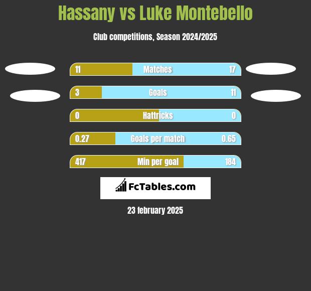 Hassany vs Luke Montebello h2h player stats