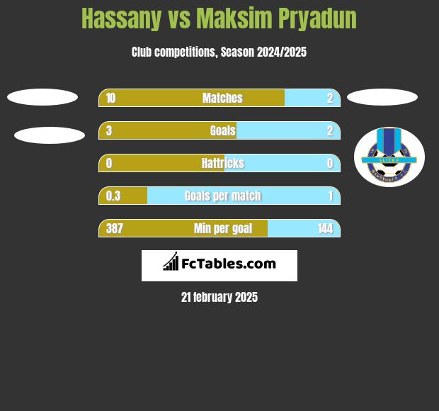 Hassany vs Maksim Pryadun h2h player stats